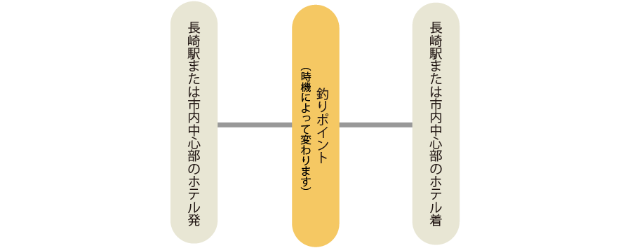 初心者の為の海釣り体験コース